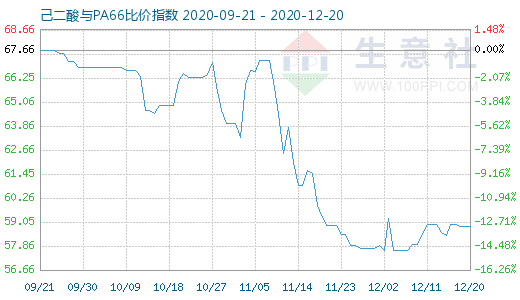 12月20日己二酸與PA66比價(jià)指數(shù)圖
