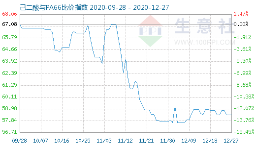 12月27日己二酸與PA66比價指數圖