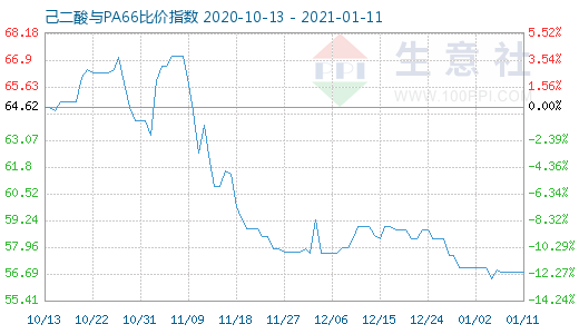 1月11日己二酸與PA66比價(jià)指數(shù)圖
