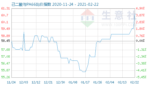 2月22日己二酸與PA66比價(jià)指數(shù)圖