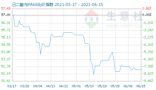6月15日己二酸與PA66比價指數(shù)圖