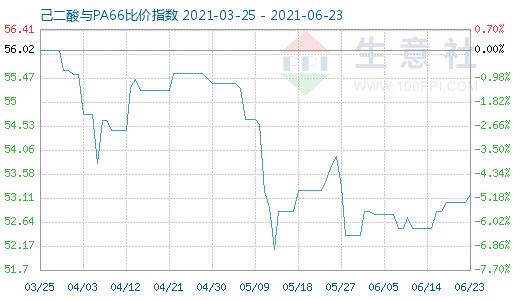 6月23日己二酸與PA66比價指數(shù)圖