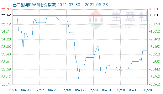 6月28日己二酸與PA66比價(jià)指數(shù)圖