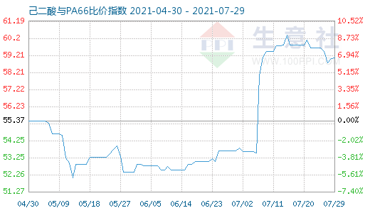 7月29日己二酸與PA66比價指數(shù)圖