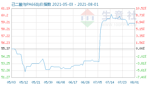 8月1日己二酸與PA66比價指數(shù)圖