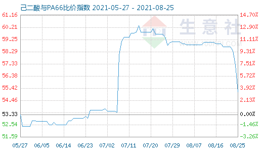 8月25日己二酸與PA66比價(jià)指數(shù)圖