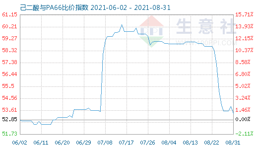 8月31日己二酸與PA66比價指數(shù)圖