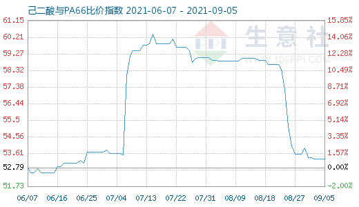 9月5日己二酸與PA66比價指數圖