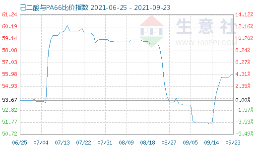 9月23日己二酸與PA66比價指數圖
