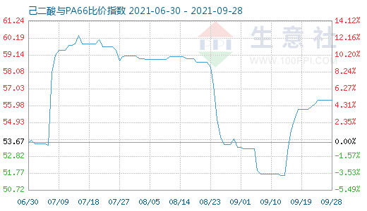 9月28日己二酸與PA66比價指數圖