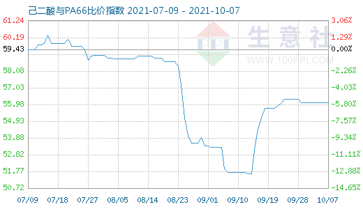 10月7日己二酸與PA66比價(jià)指數(shù)圖