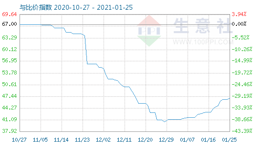 1月25日純堿與玻璃比價指數(shù)圖