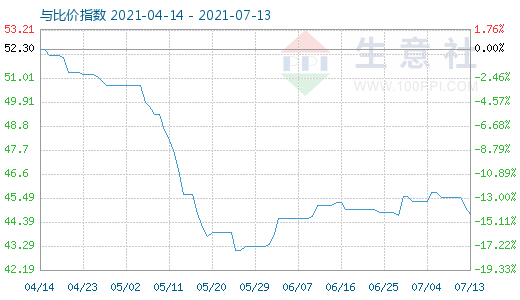 7月13日純堿與玻璃比價指數(shù)圖