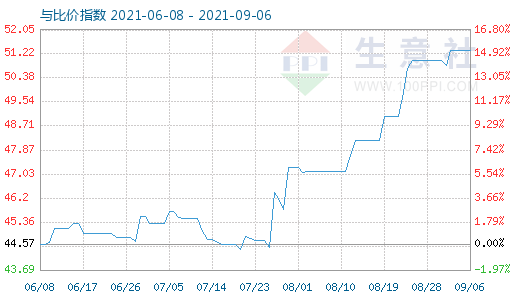 9月6日純堿與玻璃比價指數(shù)圖