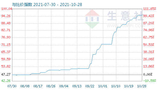 10月28日純堿與玻璃比價指數(shù)圖