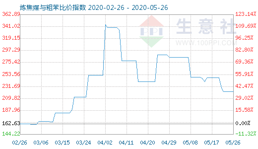 5月26日煉焦煤與粗苯比價(jià)指數(shù)圖