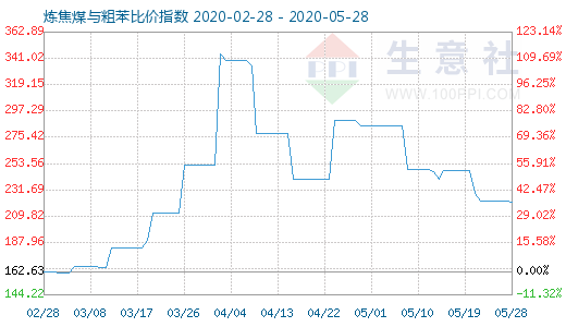 5月28日煉焦煤與粗苯比價指數(shù)圖