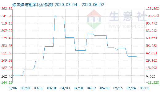 6月2日煉焦煤與粗苯比價(jià)指數(shù)圖