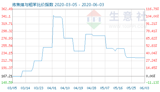 6月3日煉焦煤與粗苯比價指數(shù)圖
