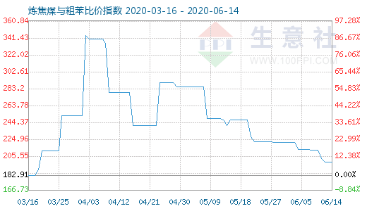 6月14日煉焦煤與粗苯比價指數圖