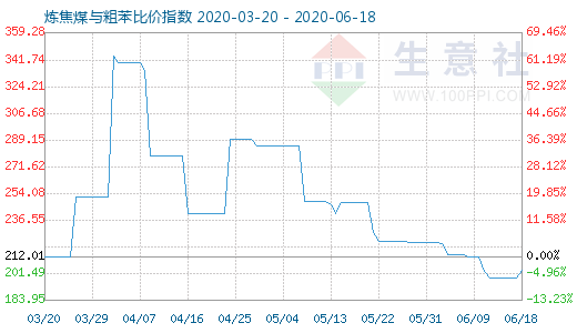 6月18日煉焦煤與粗苯比價指數(shù)圖