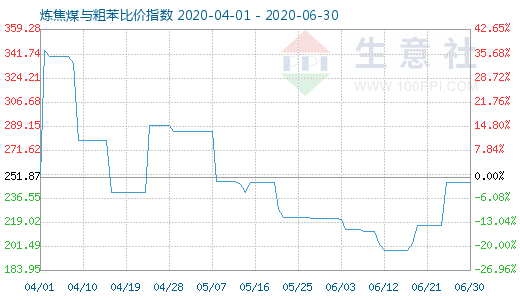 6月30日煉焦煤與粗苯比價指數(shù)圖