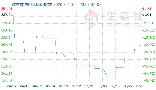 7月6日煉焦煤與粗苯比價指數圖