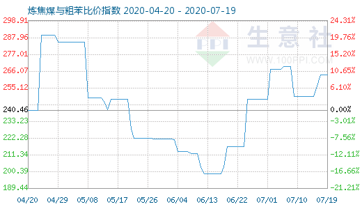 7月19日煉焦煤與粗苯比價(jià)指數(shù)圖
