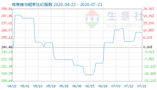 7月21日煉焦煤與粗苯比價指數圖