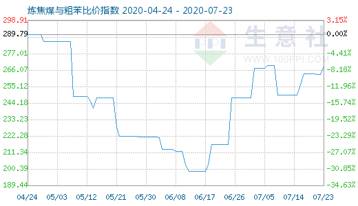 7月23日煉焦煤與粗苯比價(jià)指數(shù)圖