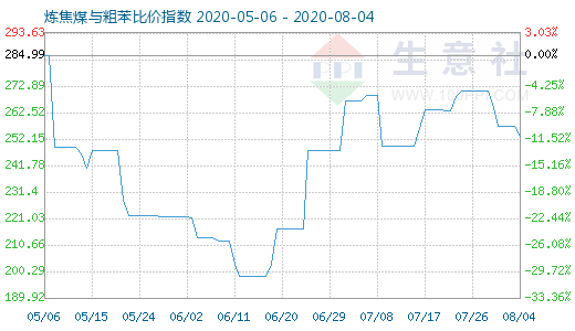 8月4日煉焦煤與粗苯比價(jià)指數(shù)圖
