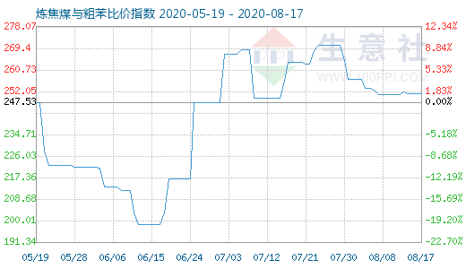 8月17日煉焦煤與粗苯比價(jià)指數(shù)圖