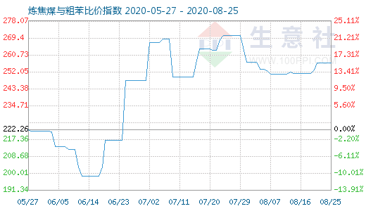 8月25日煉焦煤與粗苯比價(jià)指數(shù)圖