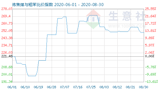 8月30日煉焦煤與粗苯比價指數(shù)圖