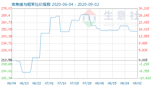 9月2日煉焦煤與粗苯比價指數(shù)圖