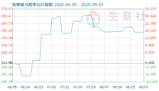 9月3日煉焦煤與粗苯比價指數(shù)圖