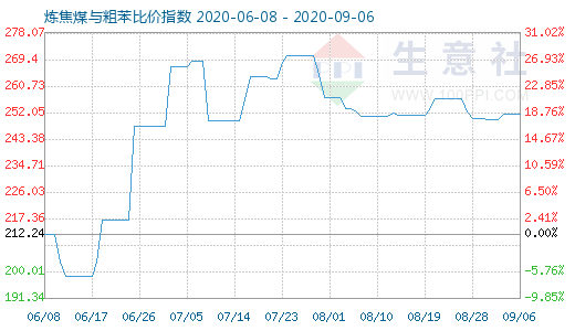 9月6日煉焦煤與粗苯比價(jià)指數(shù)圖