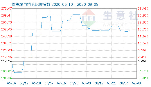 9月8日煉焦煤與粗苯比價(jià)指數(shù)圖