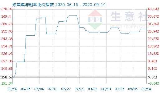 9月14日煉焦煤與粗苯比價指數(shù)圖