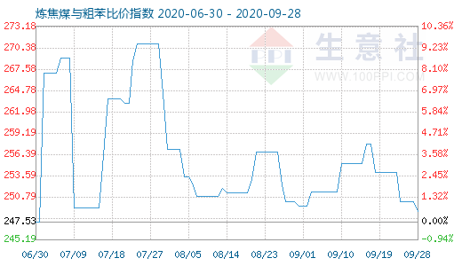 9月28日煉焦煤與粗苯比價(jià)指數(shù)圖