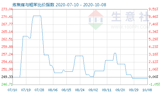10月8日煉焦煤與粗苯比價(jià)指數(shù)圖