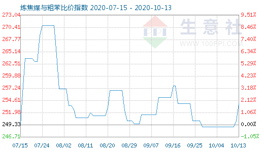 10月13日煉焦煤與粗苯比價指數(shù)圖