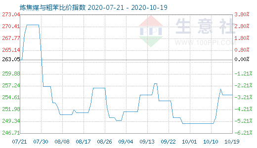 10月19日煉焦煤與粗苯比價(jià)指數(shù)圖