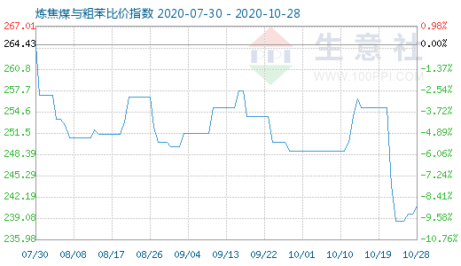 10月28日煉焦煤與粗苯比價(jià)指數(shù)圖