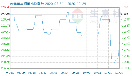 10月29日煉焦煤與粗苯比價指數(shù)圖