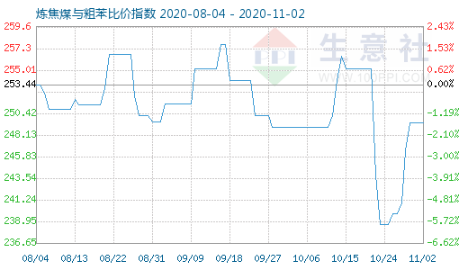 11月2日煉焦煤與粗苯比價指數(shù)圖