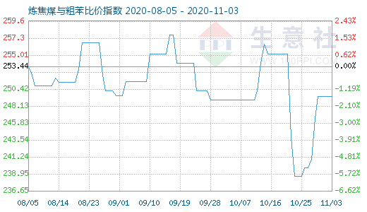 11月3日煉焦煤與粗苯比價指數(shù)圖