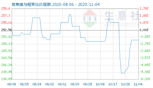 11月4日煉焦煤與粗苯比價(jià)指數(shù)圖