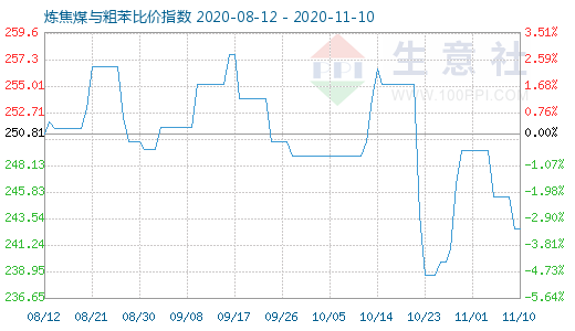 11月10日煉焦煤與粗苯比價指數圖