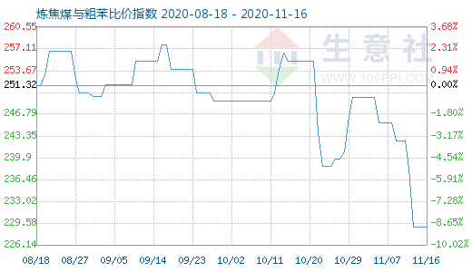 11月16日煉焦煤與粗苯比價(jià)指數(shù)圖